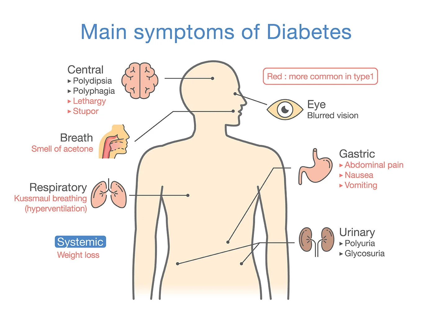 What are the most telling symptoms of Type 2 Diabetes and why you shouldn’t ignore them?