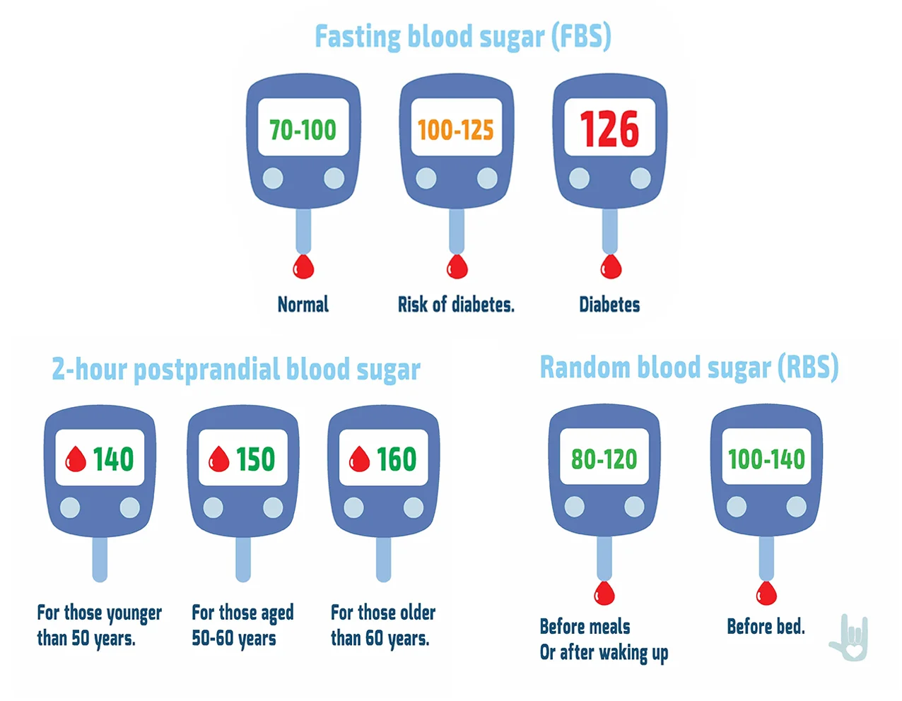 What are normal blood sugar levels?